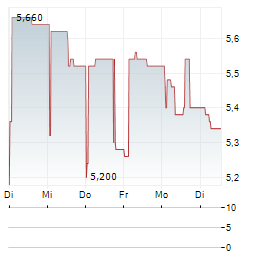 ICAPE Aktie 5-Tage-Chart
