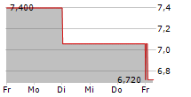 ICAPE HOLDING 5-Tage-Chart