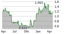 ICECURE MEDICAL LTD Chart 1 Jahr