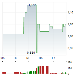 ICECURE MEDICAL Aktie 5-Tage-Chart