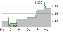 ICECURE MEDICAL LTD 5-Tage-Chart