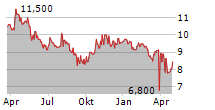 ICELANDIC SALMON AS Chart 1 Jahr