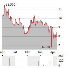 ICELANDIC SALMON Aktie Chart 1 Jahr