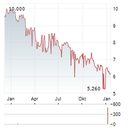 ICELANDIC SALMON Aktie Chart 1 Jahr