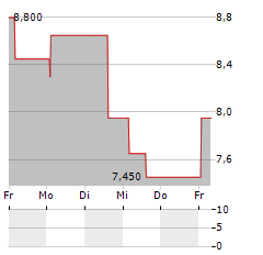 ICELANDIC SALMON Aktie 5-Tage-Chart