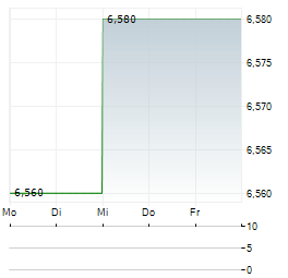 ICELANDIC SALMON Aktie 5-Tage-Chart