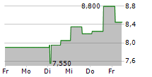 ICELANDIC SALMON AS 5-Tage-Chart