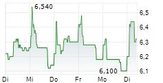 ICELANDIC SALMON AS 5-Tage-Chart