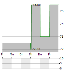 ICF INTERNATIONAL Aktie 5-Tage-Chart