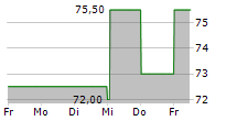 ICF INTERNATIONAL INC 5-Tage-Chart