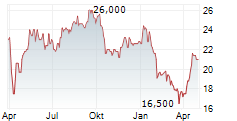 ICG PLC Chart 1 Jahr