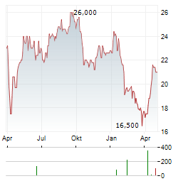ICG Aktie Chart 1 Jahr