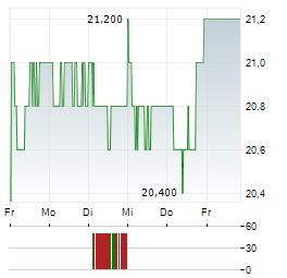 ICG Aktie 5-Tage-Chart