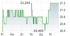 ICG PLC 5-Tage-Chart