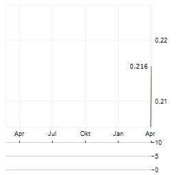 ICG SILVER & GOLD Aktie Chart 1 Jahr