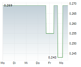 ICG SILVER & GOLD LTD Chart 1 Jahr