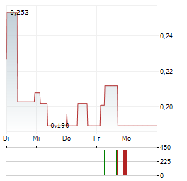 ICG SILVER & GOLD Aktie 5-Tage-Chart