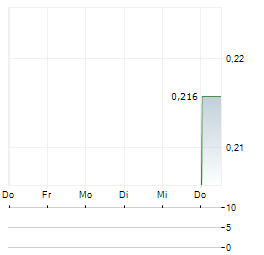 ICG SILVER & GOLD Aktie 5-Tage-Chart