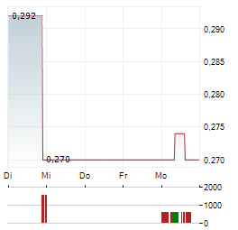 ICG SILVER & GOLD Aktie 5-Tage-Chart