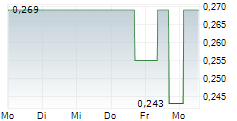 ICG SILVER & GOLD LTD 5-Tage-Chart