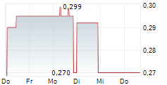 ICG SILVER & GOLD LTD 5-Tage-Chart ICG SILVER & GOLD LTD 5-Tage-Chart