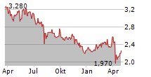 ICHIKOH INDUSTRIES LTD Chart 1 Jahr