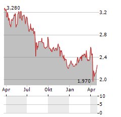 ICHIKOH INDUSTRIES Aktie Chart 1 Jahr