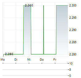 ICHIKOH INDUSTRIES Aktie 5-Tage-Chart