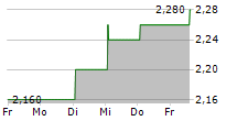 ICHIKOH INDUSTRIES LTD 5-Tage-Chart