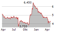 ICHIYOSHI SECURITIES CO LTD Chart 1 Jahr