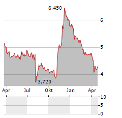 ICHIYOSHI SECURITIES Aktie Chart 1 Jahr