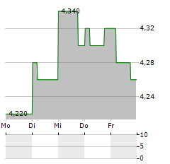 ICHIYOSHI SECURITIES Aktie 5-Tage-Chart