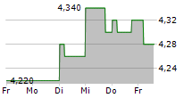 ICHIYOSHI SECURITIES CO LTD 5-Tage-Chart