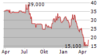 ICHOR HOLDINGS LTD Chart 1 Jahr