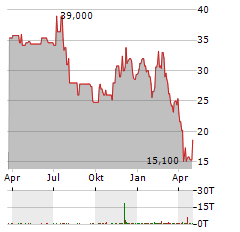 ICHOR HOLDINGS Aktie Chart 1 Jahr