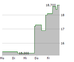 ICHOR HOLDINGS LTD Chart 1 Jahr