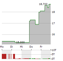 ICHOR HOLDINGS Aktie 5-Tage-Chart