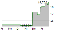 ICHOR HOLDINGS LTD 5-Tage-Chart