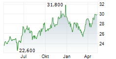 ICICI BANK LTD ADR Chart 1 Jahr