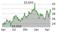 ICICI BANK LTD ADR Chart 1 Jahr