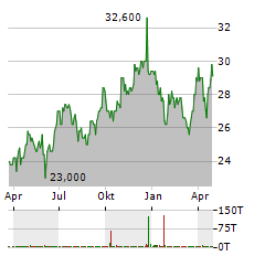 ICICI BANK Aktie Chart 1 Jahr