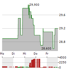 ICICI BANK Aktie 5-Tage-Chart