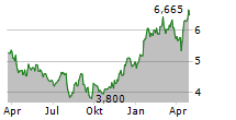 ICL GROUP LTD Chart 1 Jahr