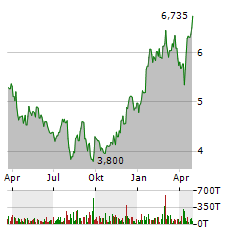 ICL GROUP Aktie Chart 1 Jahr