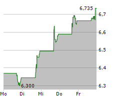 ICL GROUP LTD Chart 1 Jahr