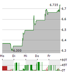 ICL GROUP Aktie 5-Tage-Chart