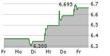 ICL GROUP LTD 5-Tage-Chart