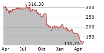 ICON PLC Chart 1 Jahr