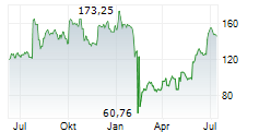 ICON PLC Chart 1 Jahr