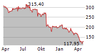 ICON PLC Chart 1 Jahr